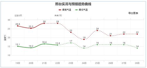 邢台天气预报30天-邢台天气预报30天查询结果-第2张图片-雾华天气