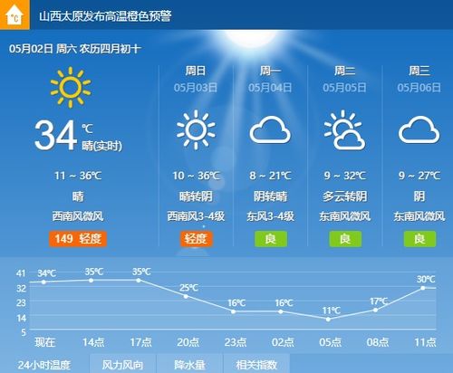 太原未来60天天气预报-太原天气预报30天准确-第2张图片-雾华天气
