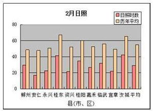 2022年2月份的所有天气-2021年二月的天气预报-第3张图片-雾华天气