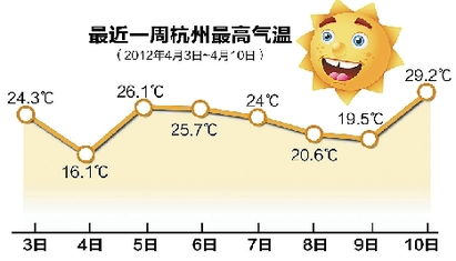 浙江杭州天气预报15天查询结果-浙江杭州天气预报15天查询-第3张图片-雾华天气