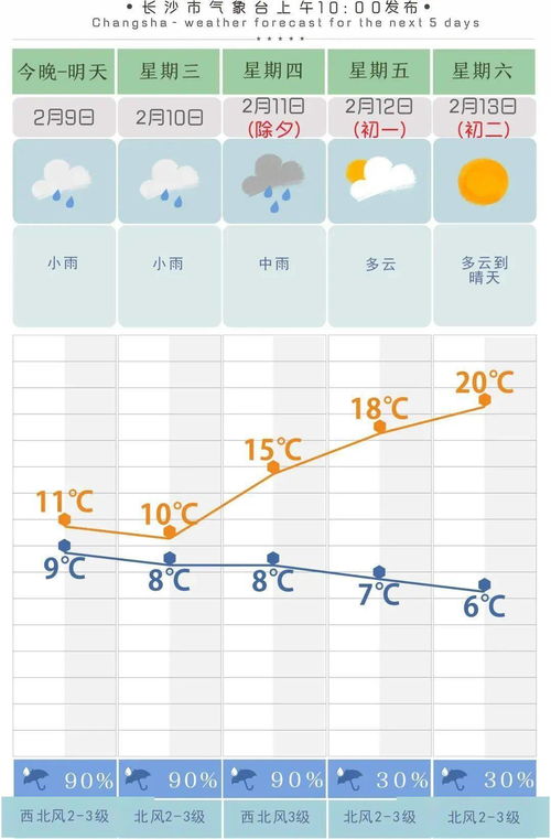天气湖南天气预报15天-长沙一周天气预报15天-第2张图片-雾华天气
