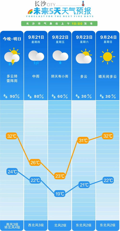 天气湖南天气预报15天-长沙一周天气预报15天-第1张图片-雾华天气