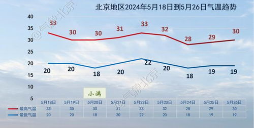 北京今日实时天气-北京今日逐小时天气预报-第3张图片-雾华天气